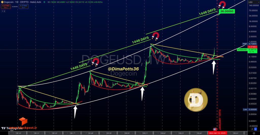 نمودار هفتگی ارز دیجیتال دوج کوین (DOGE)