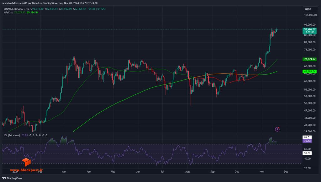 نمودار روزانه بیت کوین (BTC)