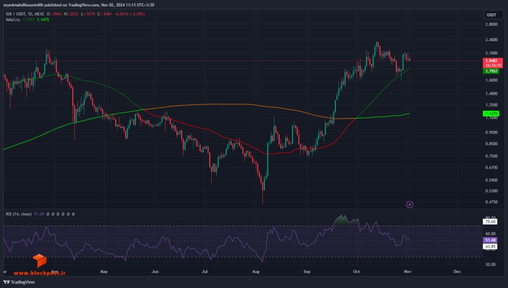 نمودار روزانه ارز دیجیتال سویی (SUI)