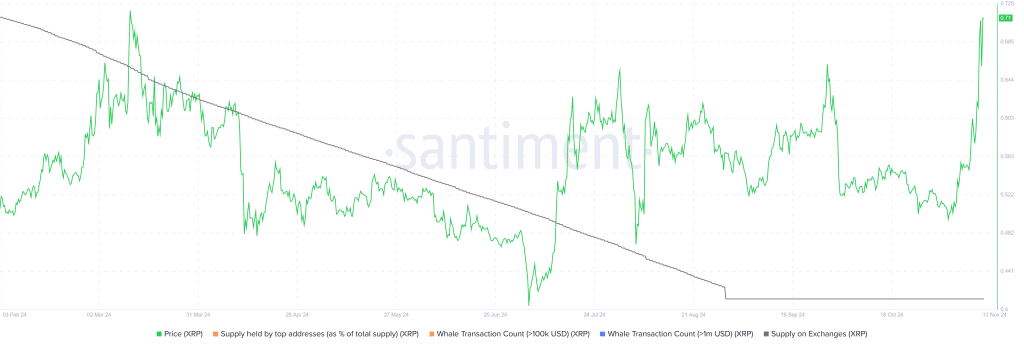 میزان عرضه XRP در صرافی ها