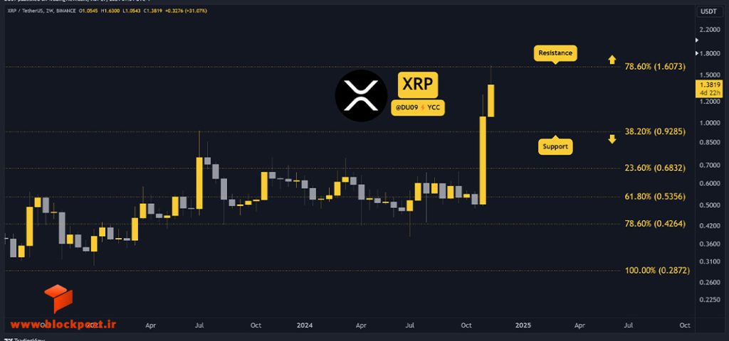 نمودار 2 هفته ای ارز ریپل (XRP)
