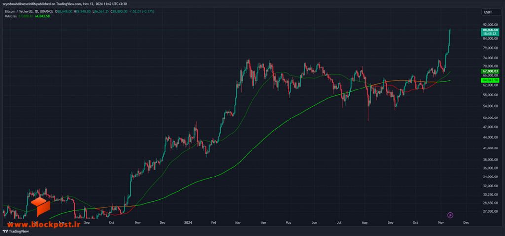 نمودار روزانه بیت کوین (BTC)