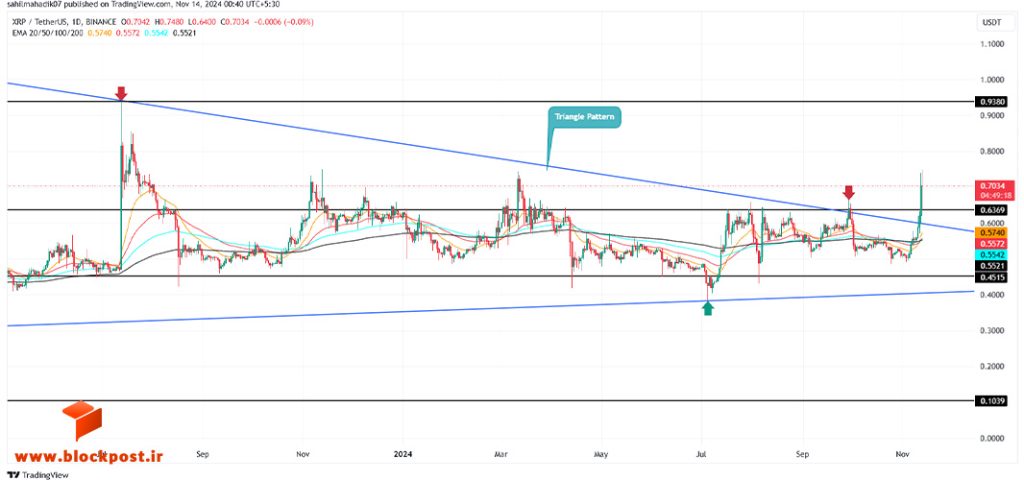 نمودار 4ساعته ارز دیجیتال ریپل (XRP)