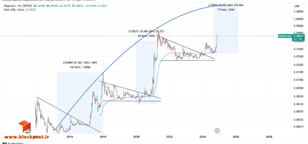 نمودار هفتگی دوج کوین (DOGE)