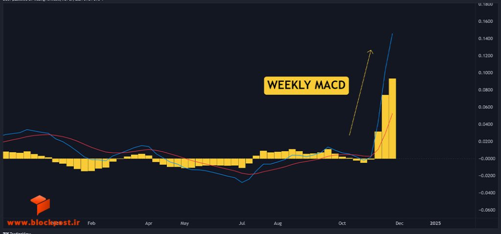 اندیکاتور MACD هفتگی ارز ریپل (XRP)