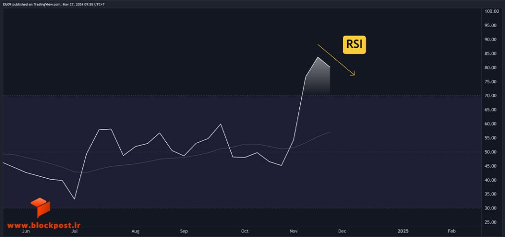 اندیکاتور RSI هفتگی ارز ریپل (XRP)