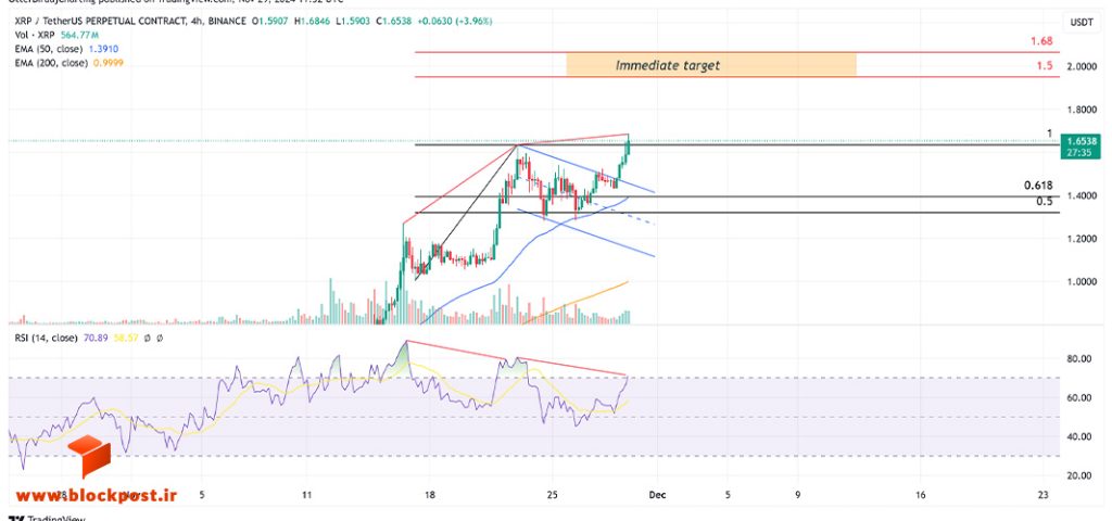 نمودار 4 ساعته ریپل (XRP)