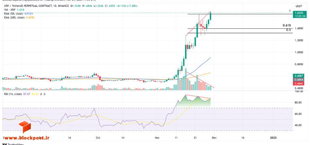 نمودار روزانه ارز دیجیتال ریپل (XRP)