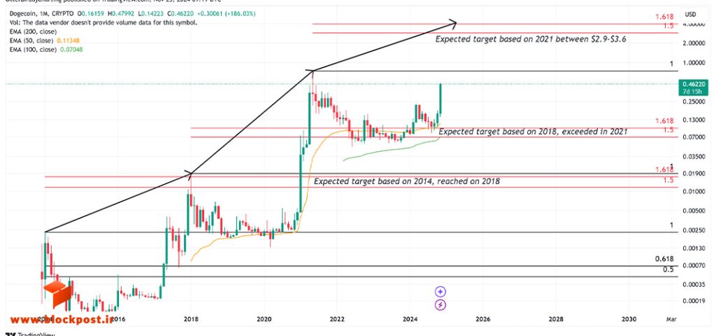 نمودار ماهانه ارز دیجیتال دوج کوین (DOGE)