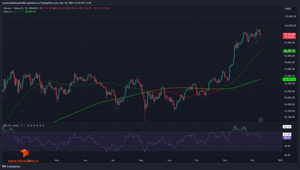 نمودار روزانه بیت کوین (BTC)