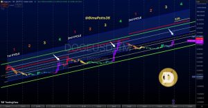 احتمال رسیدن قیمت دوج کوین به 10 دلار در سال 2025