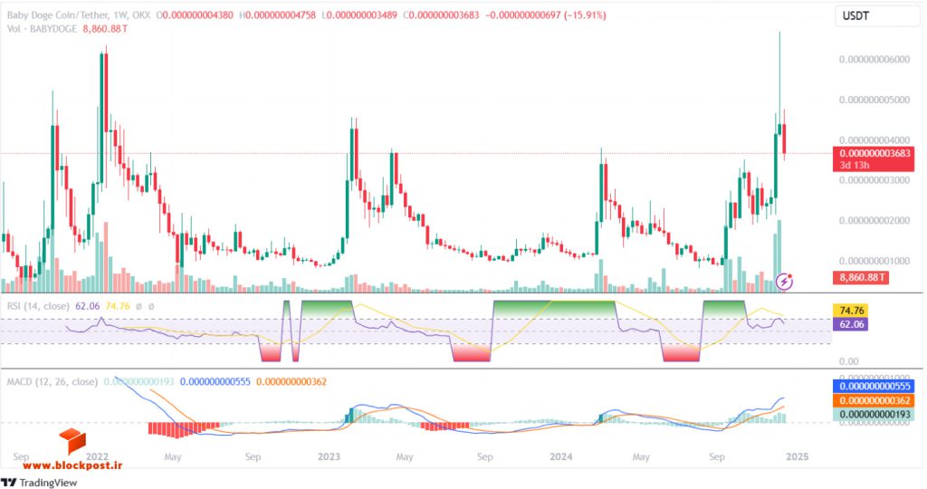 نمودار هفتگی ارز دیجیتال بیبی دوج (BABYDOGE)