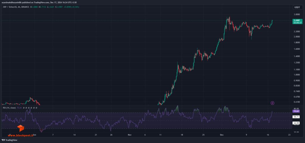 نمودار 4 ساعته ارز دیجیتال ریپل (XRP)