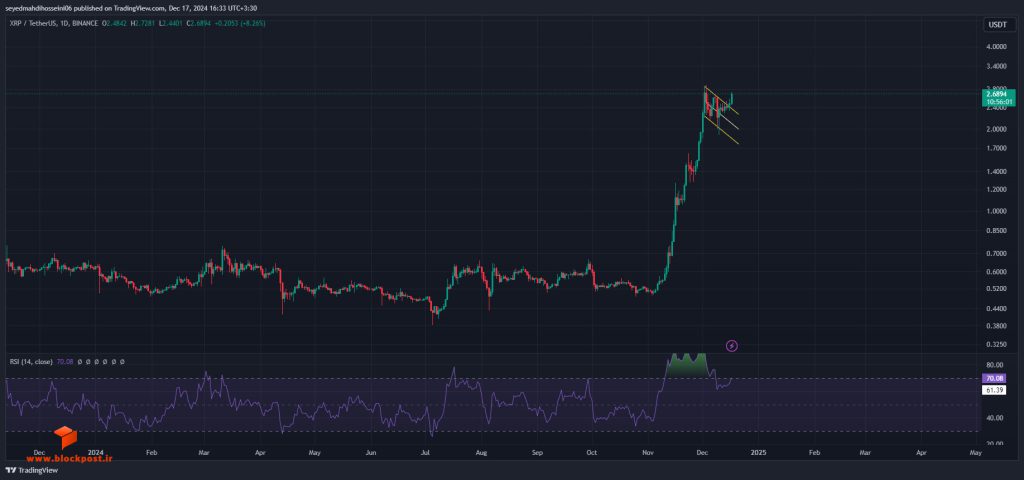 نمودار روزانه ارز دیجیتال ریپل (XRP)