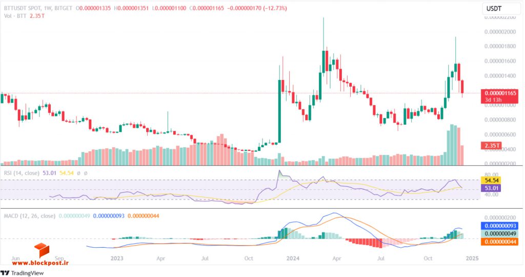 نمودار هفتگی ارز دیجیتال بیت تورنت (BTT)