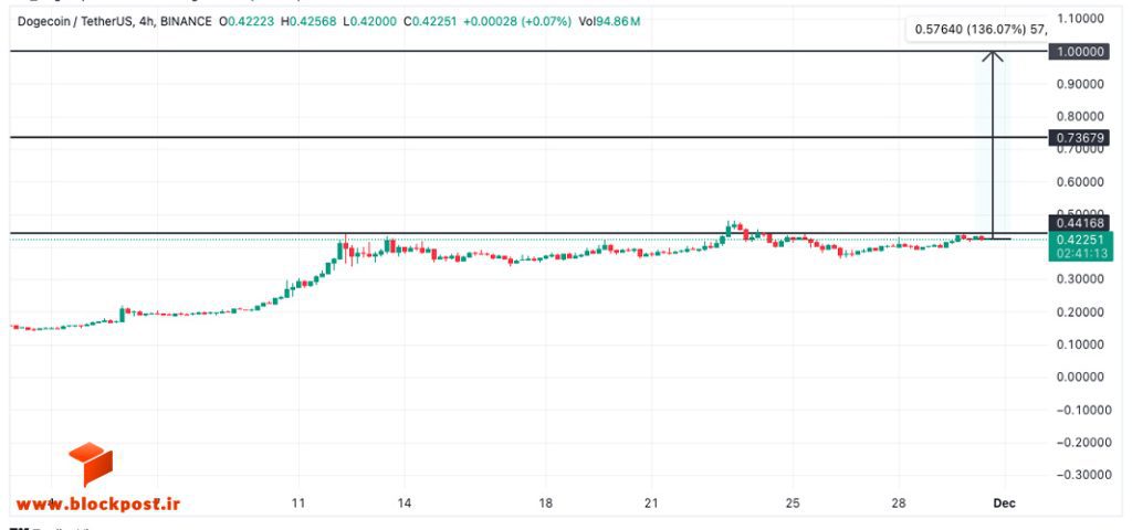 نمودار 4 ساعته ارز دیجیتال دوج کوین (DOGE)