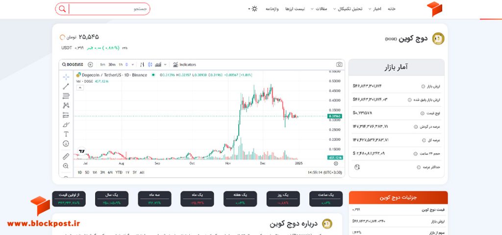 نمودار روزانه ارز دیجیتال دوج کوین (DOGE)؛ منبع: بلاک پُست