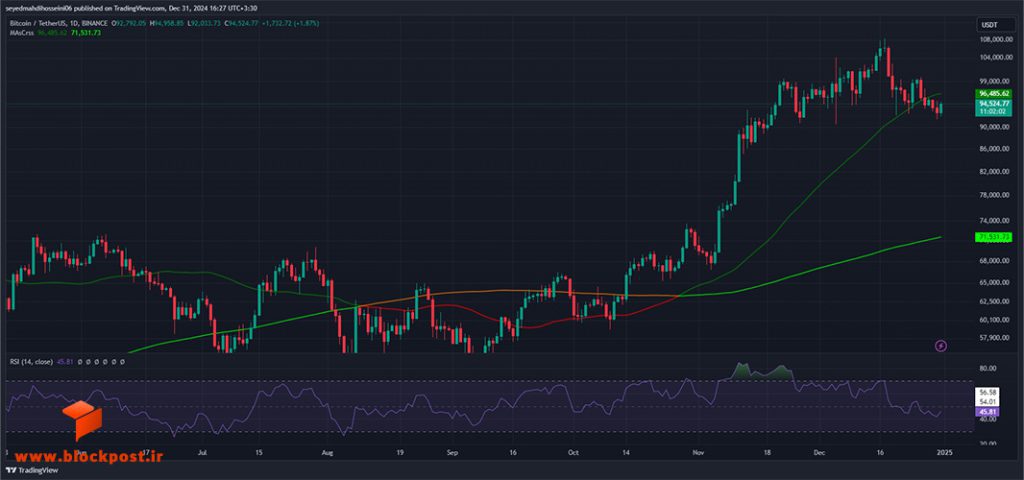 نمودار روزانه ارز دیجیتال بیت کوین (BTC)