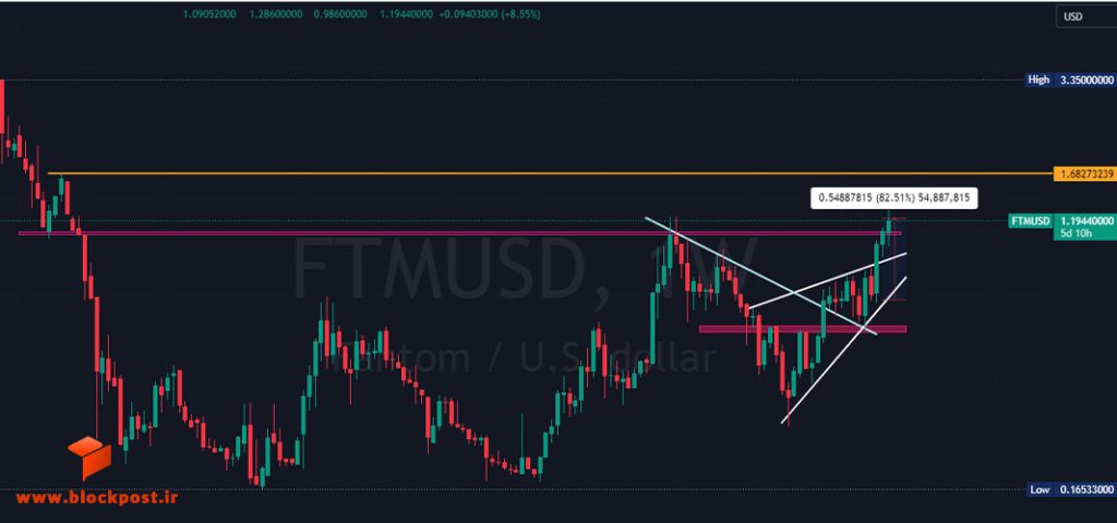نمودار هفتگی ارز دیجیتال فانتوم (FTM)