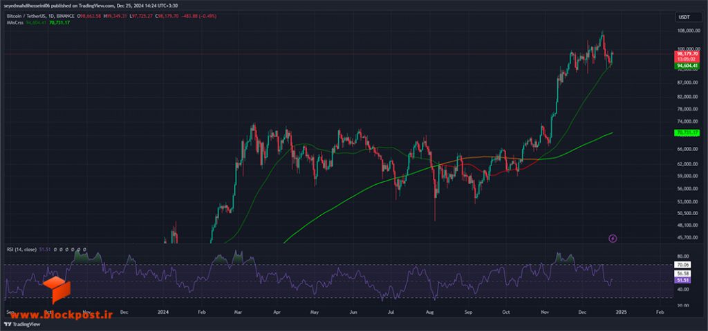 نمودار روزانه ارز دیجیتال بیت کوین (BTC)