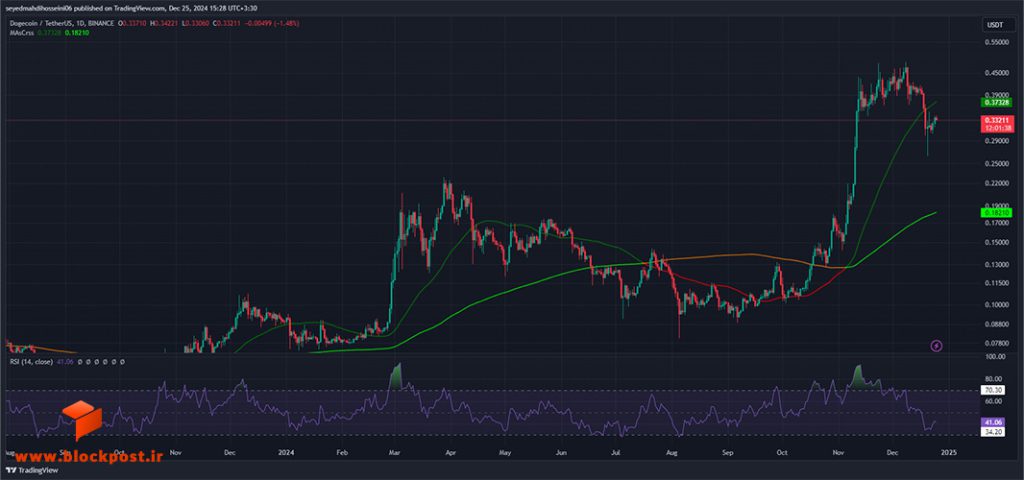 نمودار روزانه ارز دیجیتال دوج کوین (DOGE)
