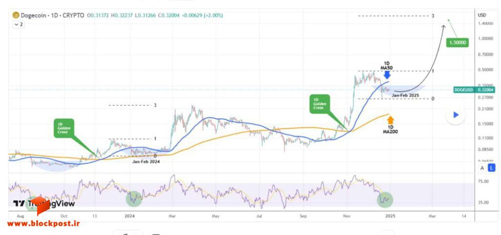 نمودار روزانه ارز دیجیتال دوج کوین (DOGE)