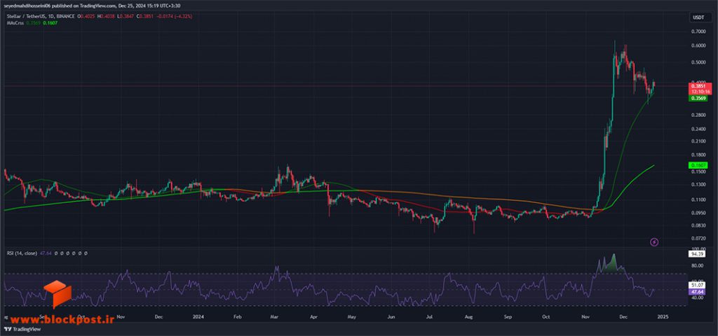 نمودار روزانه ارز دیجیتال استلار (XLM)