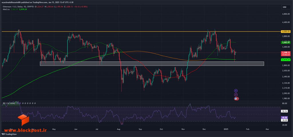 نمودار روزانه ارز دیجیتال اتریوم (ETH)