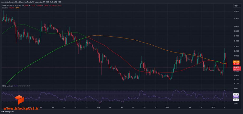 نمودار ارز دیجیتال اپکس (APEX)
