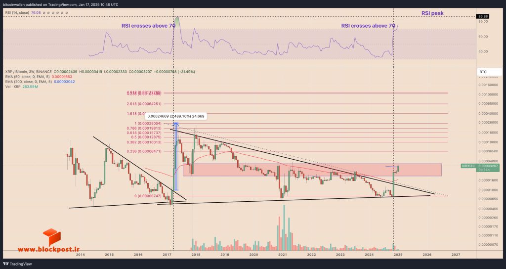 نمودار 3 هفته‌ای جفت‌ارز XRP/BTC