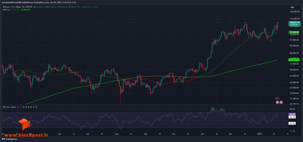 نمودار روزانه ارز دیجیتال بیت کوین (BTC)