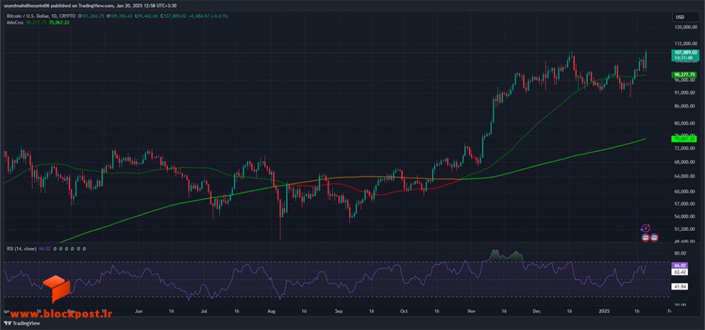 نمودار روزانه ارز دیجیتال بیت کوین (BTC)