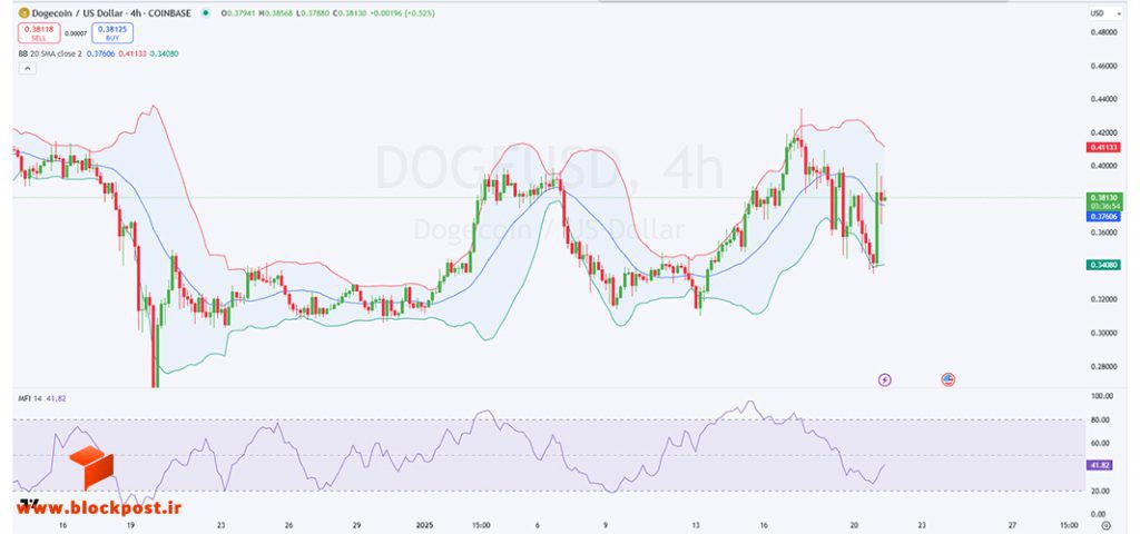 نمودار 4 ساعته ارز دیجیتال دوج کوین (DOGE)