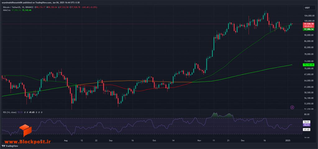 نمودار روزانه ارز دیجیتال بیت کوین (BTC)
