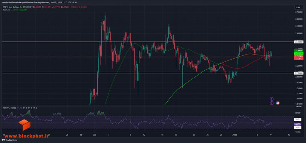 نمودار 4 ساعته ارز دیجیتال ریپل (XRP)