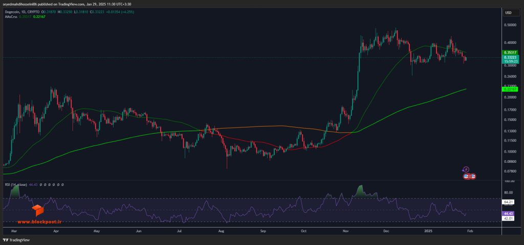 نمودار روزانه ارز دیجیتال دوج کوین (DOGE)
