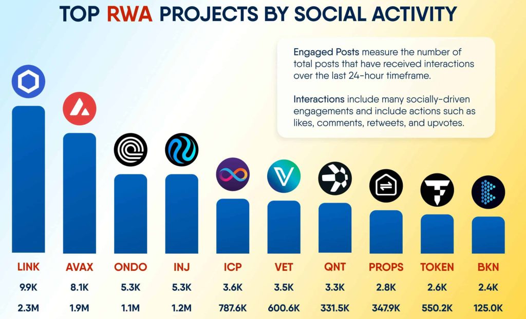 فعالترین ارزهای حوزه RWA در شبکه های اجتماعی