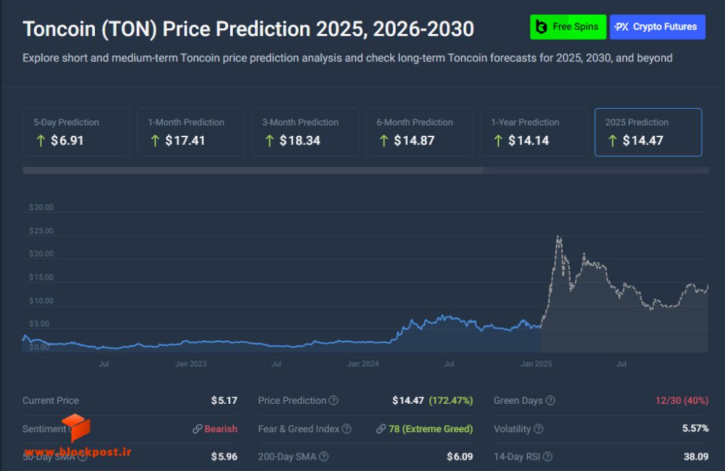 پیش بینی قیمت ارز دیجیتال تون کوین (TON) در 2025؛ منبع: کوین کدکس