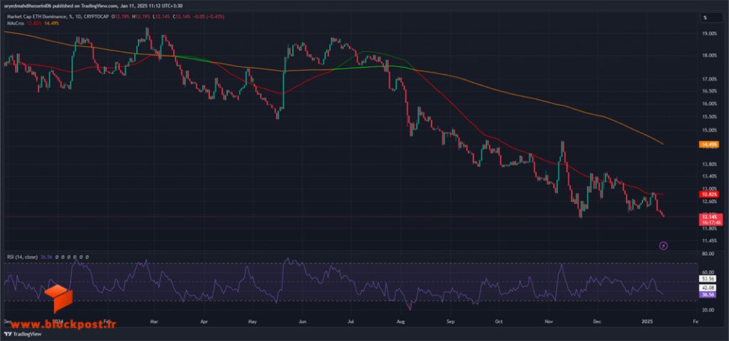 نمودار روزانه میزان تسلط ارز دیجیتال اتریوم (ETH) بر بازار
