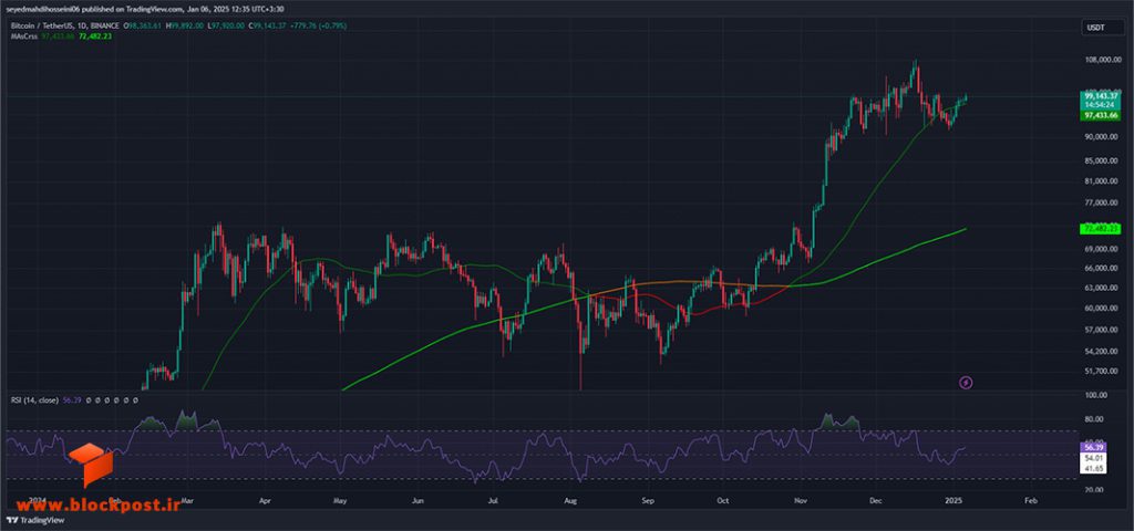 نمودار روزانه ارز دیجیتال بیت کوین (BTC)