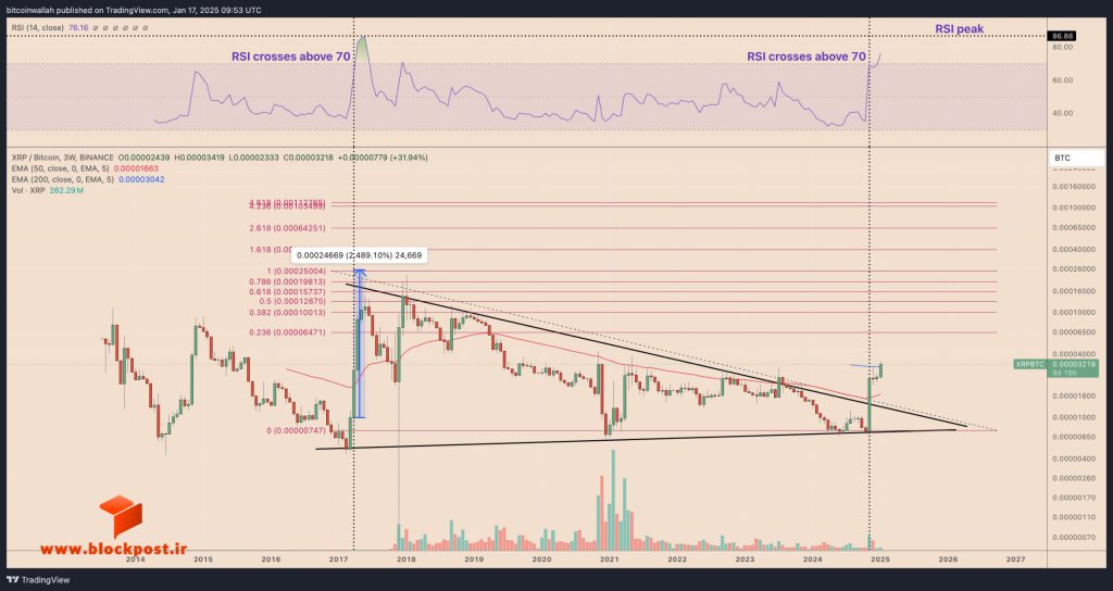 نمودار 3 هفته‌ای جفت‌ارز XRP/BTC