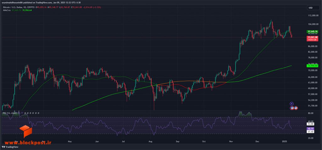 نمودار روزانه ارز دیجیتال بیت کوین (BTC)