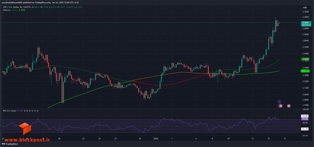 نمودار 4 ساعته ارز دیجیتال ریپل (XRP)