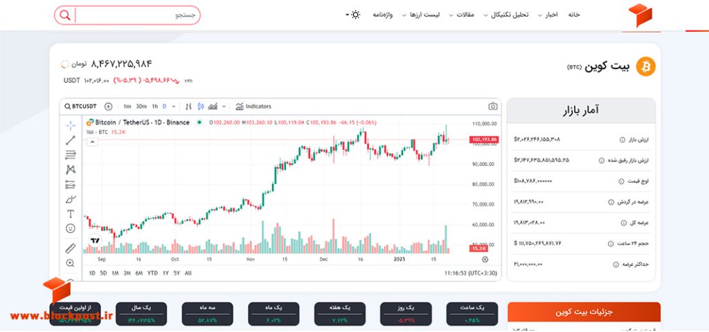 قیمت و نمودار روزانه ارز دیجیتال بیت کوین (BTC)