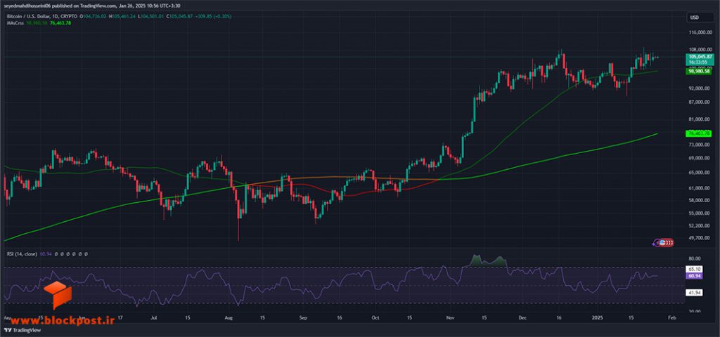 نمودار روزانه ارز دیجیتال بیت کوین (BTC)