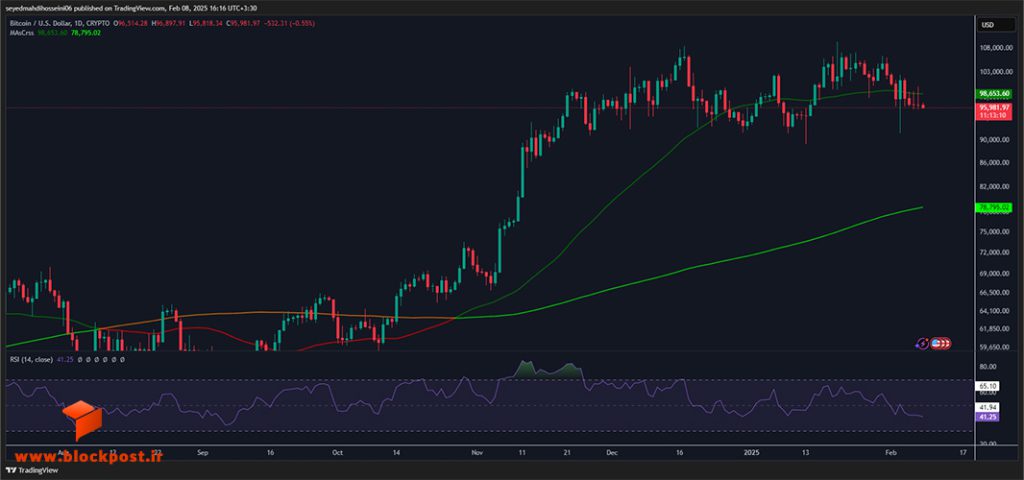 نمودار روزانه ارز دیجیتال بیت کوین (BTC)