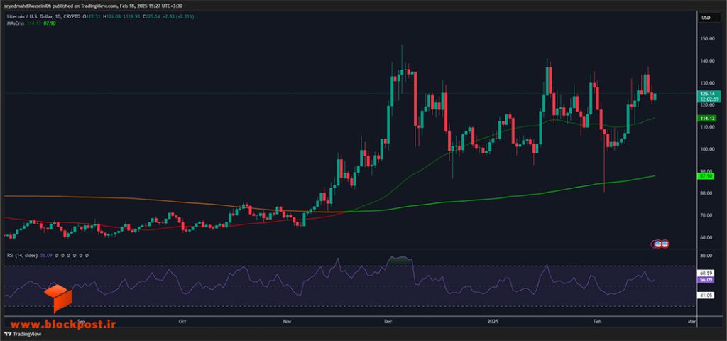 نمودار روزانه ارز دیجیتال لایت کوین (LTC)
