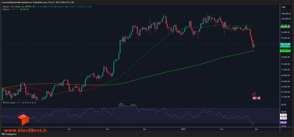 نمودار روزانه ارز دیجیتال بیت کوین (BTC)