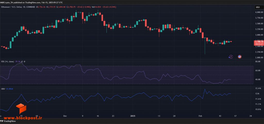 نمودار روزانه ارز دیجیتال اتریوم (ETH)