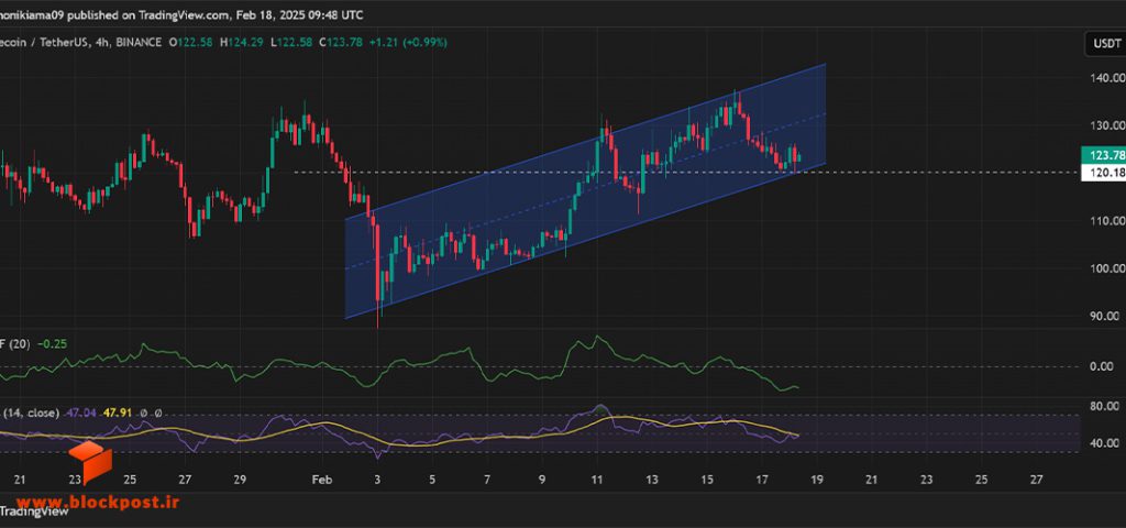 نمودار 4 ساعته ارز دیجیتال لایت کوین (LTC)